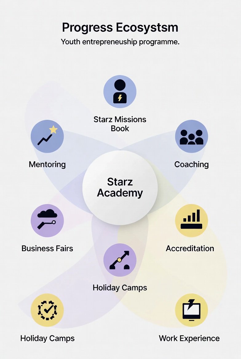 The Starz Academy learning ecosystem